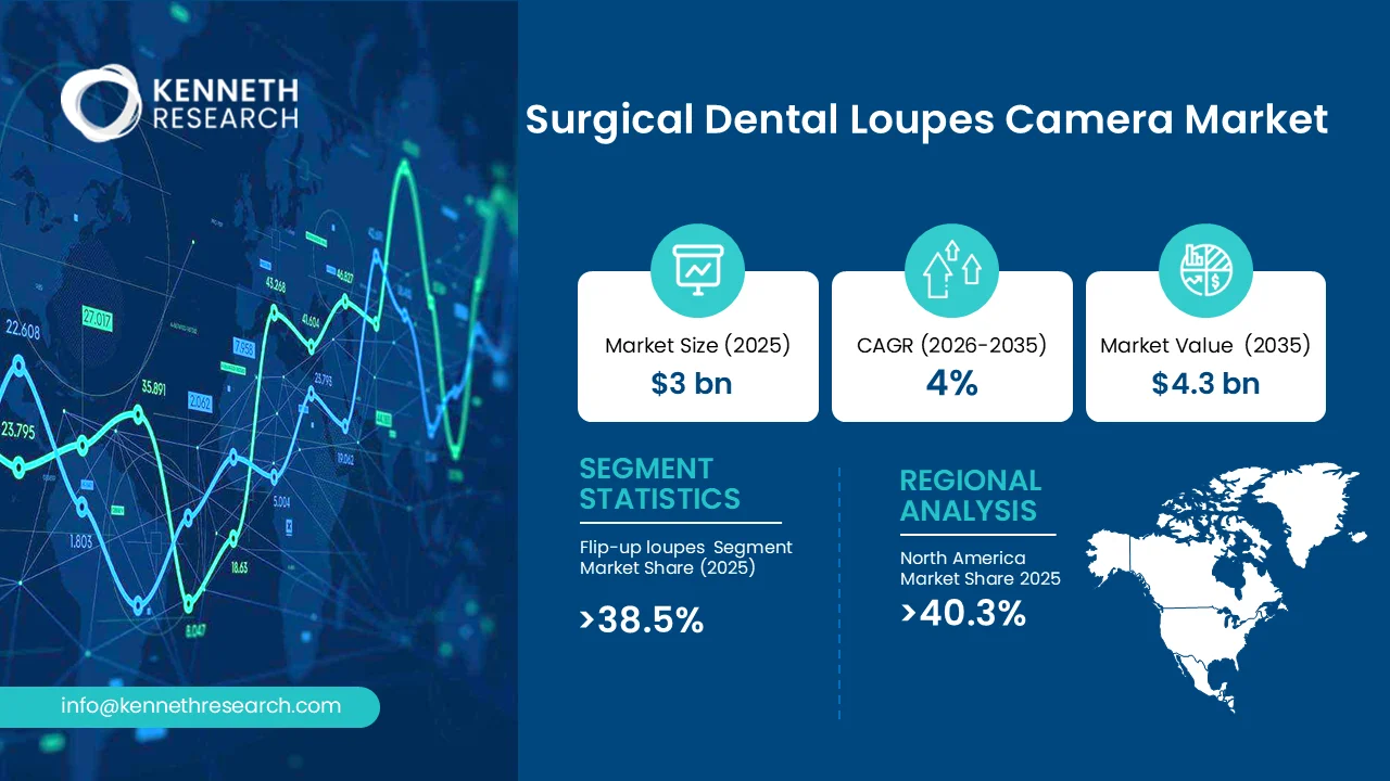Surgical Dental Loupes Camera Market Size